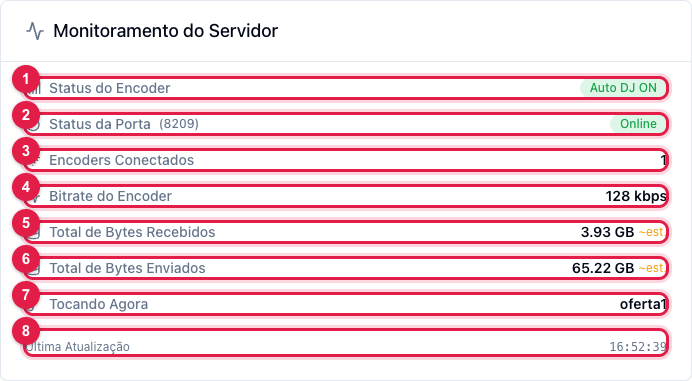 Card Monitoramento do Servidor com status do encoder, status da porta, encoders conectados, bitrate, bytes, tocando agora e última atualização
