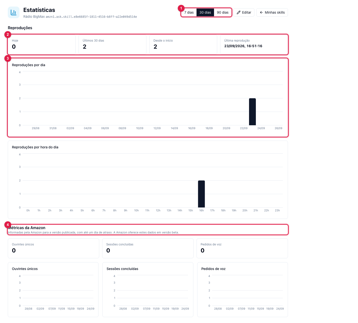 Página de estatísticas da skill com as reproduções de hoje, 30 dias e desde o início, os gráficos por dia e por hora e as métricas da Amazon